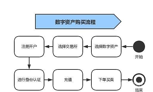 国内主流数字货币交易所有哪些？
