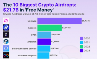 加密行业空投排行榜，UNI空投量最多