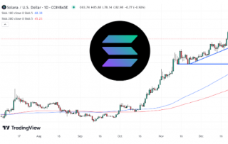SOL在24小时内下跌8.9%