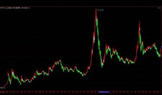 怎么看懂币圈k线图|看k线图涨跌的方法