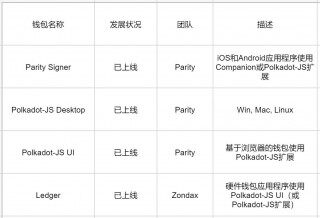 波卡生态中支持的钱包有哪些？