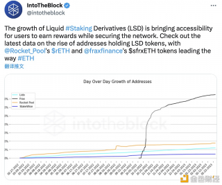 数据：LSD 代币中Rocket Pool的rETH和Frax Finance的 sfrxETH 代币领先