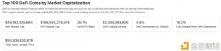 Top 100 DeFi通证市值为491.6亿美元
